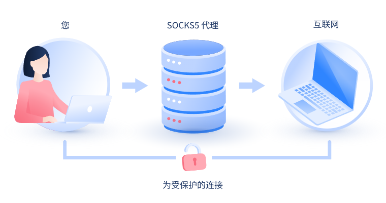 【潮州代理IP】什么是SOCKS和SOCKS5代理？